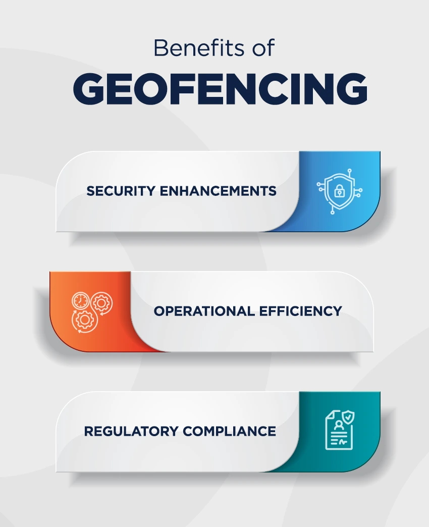 Infographic titled Benefits of Geofencing listing three items: Security Enhancements, Operational Efficiency, and Regulatory Compliance, each in rounded rectangular banners with small icons.